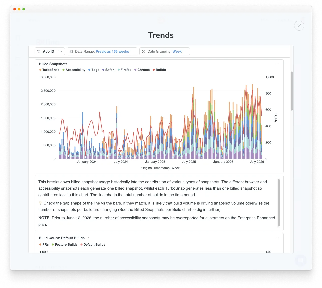 Example of a Trends dashboard showing the Billed snapshots chart